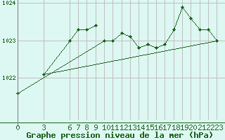 Courbe de la pression atmosphrique pour Tekirdag