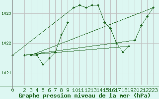 Courbe de la pression atmosphrique pour Coulommes-et-Marqueny (08)