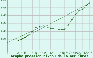 Courbe de la pression atmosphrique pour Sint Katelijne-waver (Be)