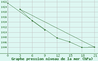 Courbe de la pression atmosphrique pour Bratsk