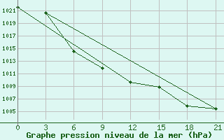 Courbe de la pression atmosphrique pour Atasu