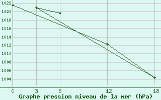 Courbe de la pression atmosphrique pour Opochka