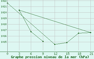 Courbe de la pression atmosphrique pour Vysnij Volocek