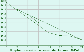 Courbe de la pression atmosphrique pour Sar