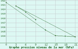 Courbe de la pression atmosphrique pour Velikie Luki