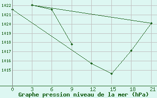 Courbe de la pression atmosphrique pour Kriva Palanka