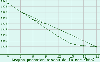 Courbe de la pression atmosphrique pour Civitavecchia