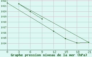 Courbe de la pression atmosphrique pour Kandalaksa