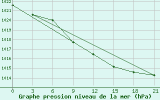 Courbe de la pression atmosphrique pour Gudermes