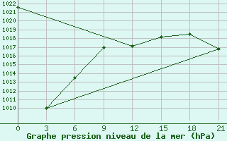 Courbe de la pression atmosphrique pour Urjupinsk