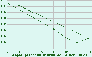 Courbe de la pression atmosphrique pour Zlobin