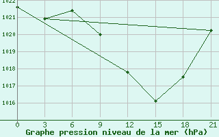 Courbe de la pression atmosphrique pour Kasserine