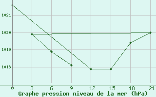 Courbe de la pression atmosphrique pour Pavelec