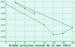 Courbe de la pression atmosphrique pour Roslavl