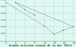 Courbe de la pression atmosphrique pour Pavlovskij Posad