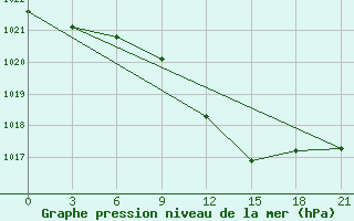 Courbe de la pression atmosphrique pour Chernivtsi