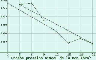 Courbe de la pression atmosphrique pour Divnoe