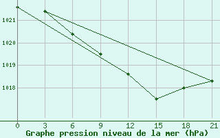 Courbe de la pression atmosphrique pour Pavlovskij Posad