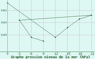 Courbe de la pression atmosphrique pour Vorkuta