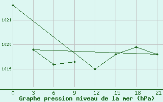 Courbe de la pression atmosphrique pour Roslavl