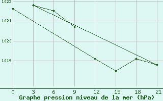 Courbe de la pression atmosphrique pour Bogoroditskoe Fenin