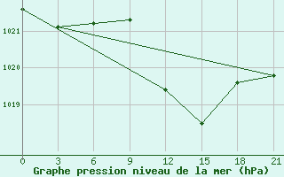 Courbe de la pression atmosphrique pour Berezino