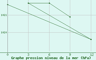 Courbe de la pression atmosphrique pour Armavir