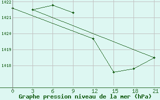 Courbe de la pression atmosphrique pour Vinnytsia