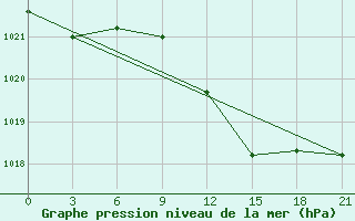 Courbe de la pression atmosphrique pour Kamenka