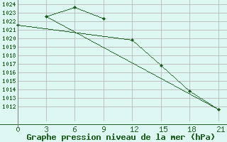 Courbe de la pression atmosphrique pour Gorki