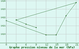 Courbe de la pression atmosphrique pour Spas-Demensk