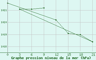 Courbe de la pression atmosphrique pour Uricky