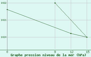 Courbe de la pression atmosphrique pour Basel Assad International Airport