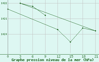 Courbe de la pression atmosphrique pour Liski