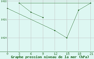 Courbe de la pression atmosphrique pour Moseyevo