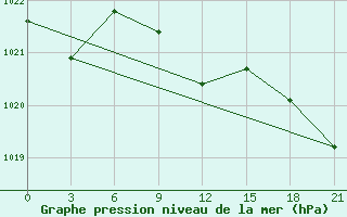 Courbe de la pression atmosphrique pour Konstantinovsk