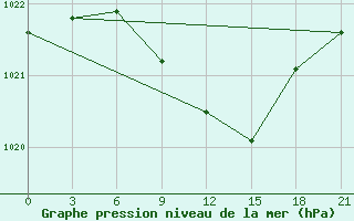 Courbe de la pression atmosphrique pour Roslavl