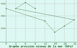 Courbe de la pression atmosphrique pour Taipak