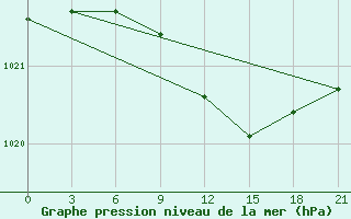 Courbe de la pression atmosphrique pour Borovici