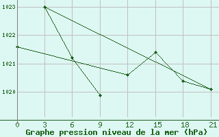 Courbe de la pression atmosphrique pour Linhe