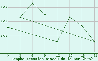 Courbe de la pression atmosphrique pour Makko