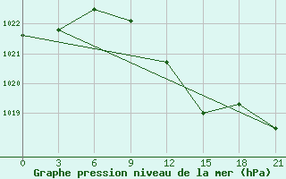 Courbe de la pression atmosphrique pour Svitlovods