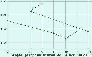 Courbe de la pression atmosphrique pour Sallum Plateau