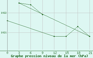 Courbe de la pression atmosphrique pour Liman