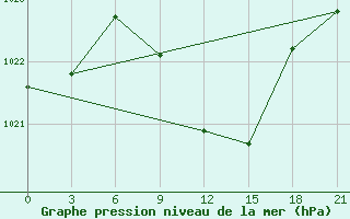 Courbe de la pression atmosphrique pour Chernivtsi