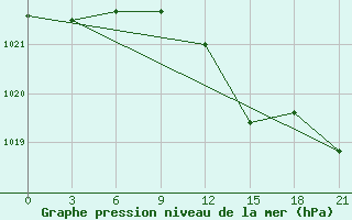 Courbe de la pression atmosphrique pour Kagul