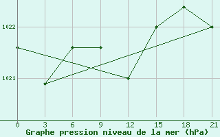 Courbe de la pression atmosphrique pour Ganjushkino