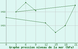 Courbe de la pression atmosphrique pour Dubasari