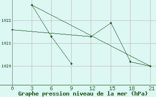 Courbe de la pression atmosphrique pour Haliut