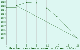 Courbe de la pression atmosphrique pour Onega